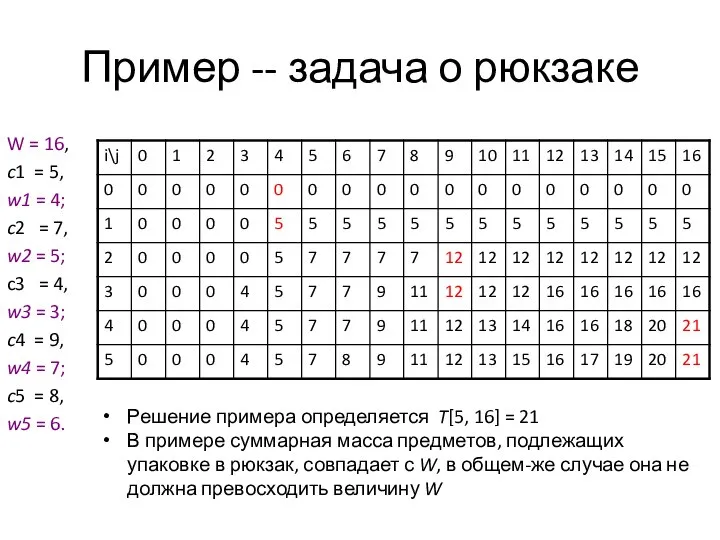 Пример -- задача о рюкзаке W = 16, c1 = 5,