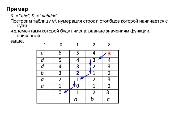 Пример S1 = ”abc”, S2 = ”aabddc” Построим таблицу M, нумерация