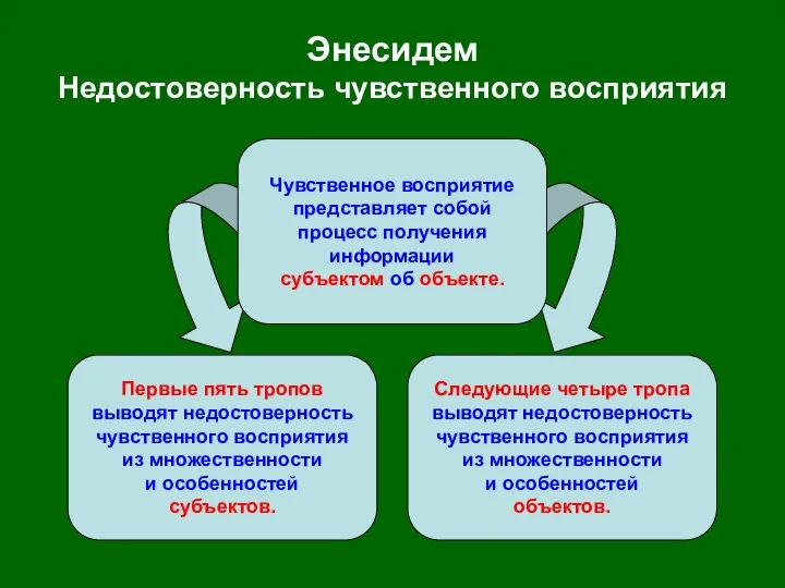 Энесидем Недостоверность чувственного восприятия Чувственное восприятие представляет собой процесс получения информации