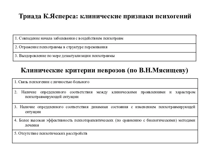 Триада К.Ясперса: клинические признаки психогений Клинические критерии неврозов (по В.Н.Мясищеву)