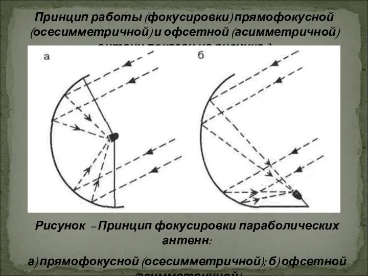 Принцип работы (фокусировки) прямофокусной (осесимметричной) и офсетной (асимметричной) антенн показан на