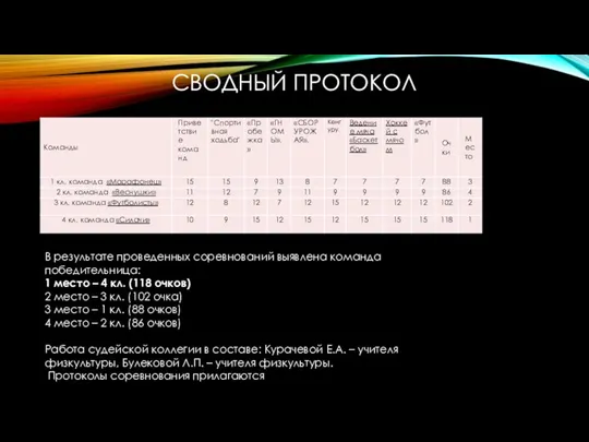 СВОДНЫЙ ПРОТОКОЛ В результате проведенных соревнований выявлена команда победительница: 1 место