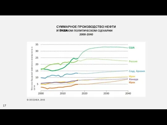 СУММАРНОЕ ПРОИЗВОДСТВО НЕФТИ И ГАЗА Миллион баррелей нефтяного эквивалента в сутки