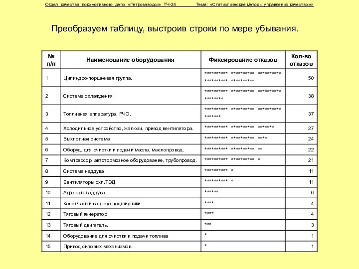 Преобразуем таблицу, выстроив строки по мере убывания. Отдел качества локомотивного депо