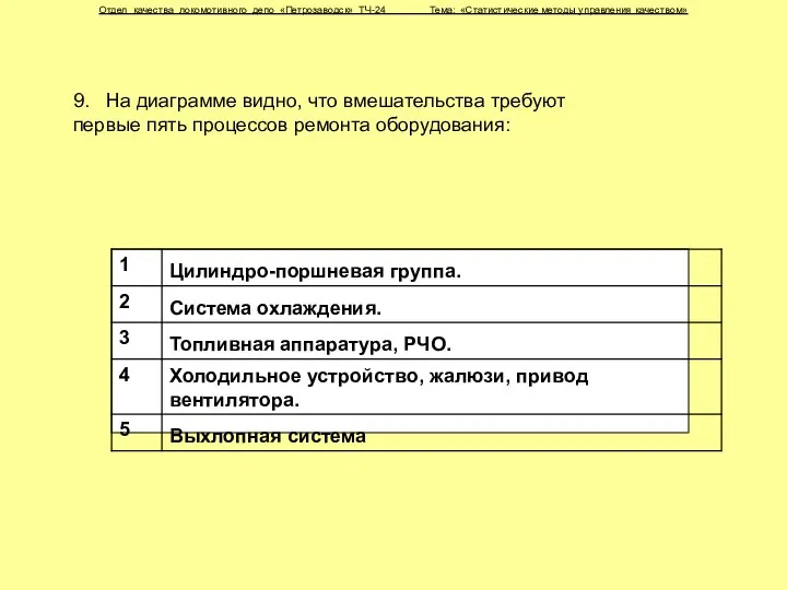 9. На диаграмме видно, что вмешательства требуют первые пять процессов ремонта