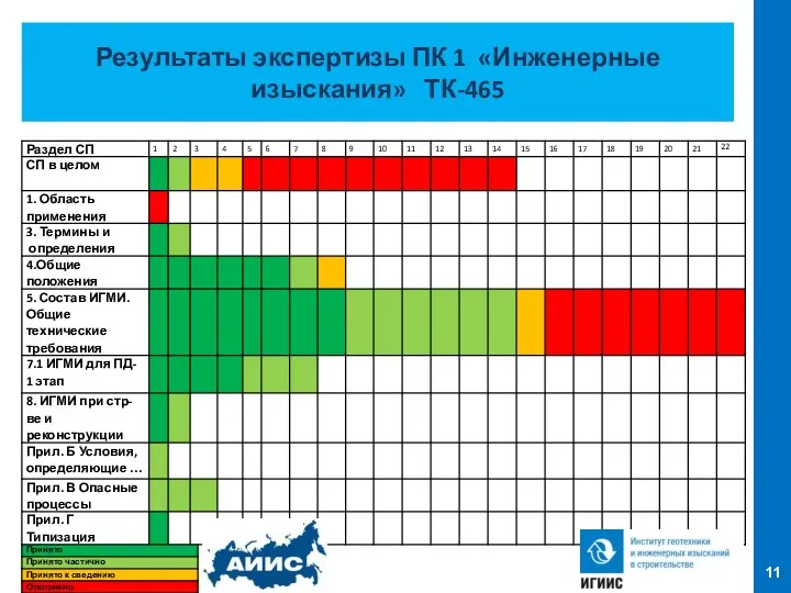 Результаты экспертизы ПК 1 «Инженерные изыскания» ТК-465 11