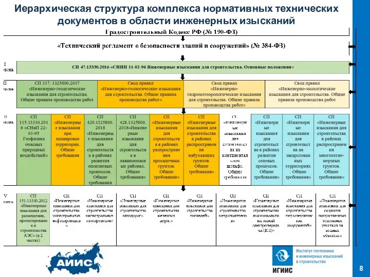 8 Иерархическая структура комплекса нормативных технических документов в области инженерных изысканий