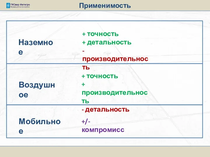 Применимость Наземное Воздушное Мобильное + точность + детальность - производительность +