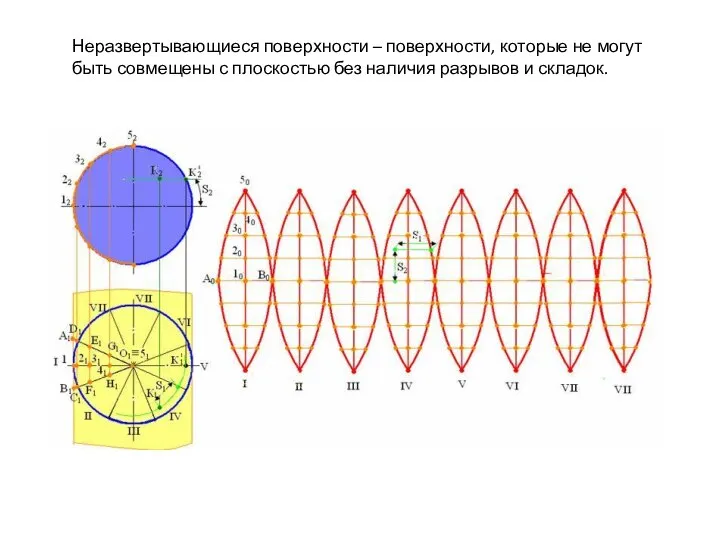 Неразвертывающиеся поверхности – поверхности, которые не могут быть совмещены с плоскостью без наличия разрывов и складок.
