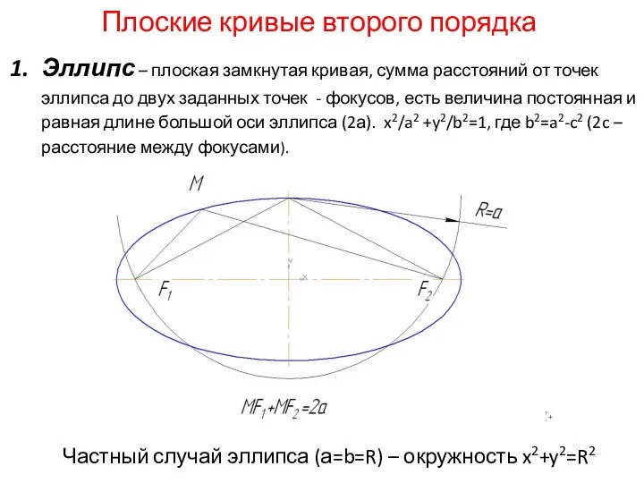 Плоские кривые второго порядка Эллипс – плоская замкнутая кривая, сумма расстояний