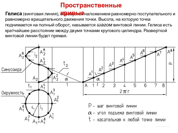 Гелиса (винтовая линия), образуется наложением равномерно поступательного и равномерно вращательного движения