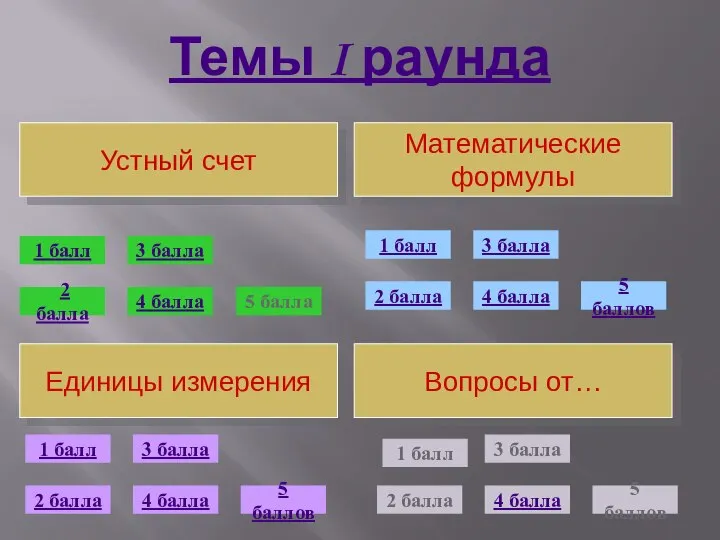 2 балла Темы I раунда Устный счет Единицы измерения Вопросы от…