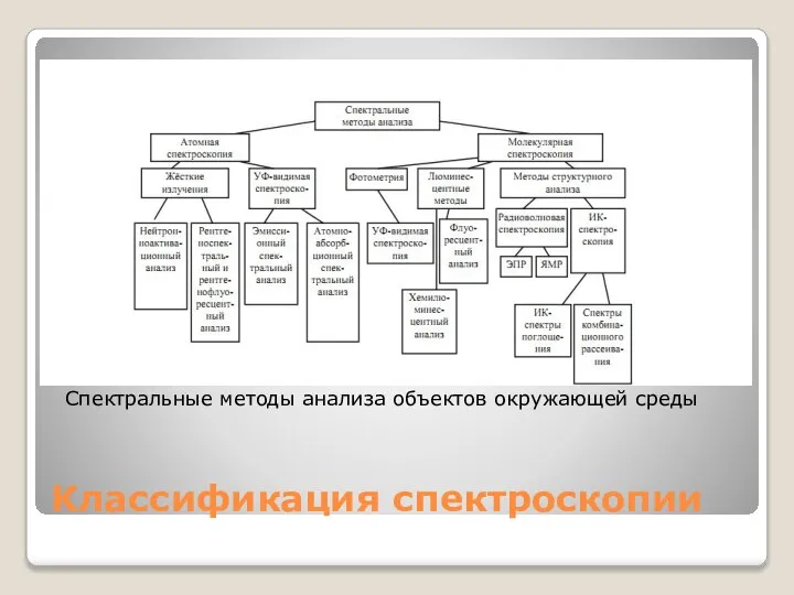 Классификация спектроскопии Спектральные методы анализа объектов окружающей среды