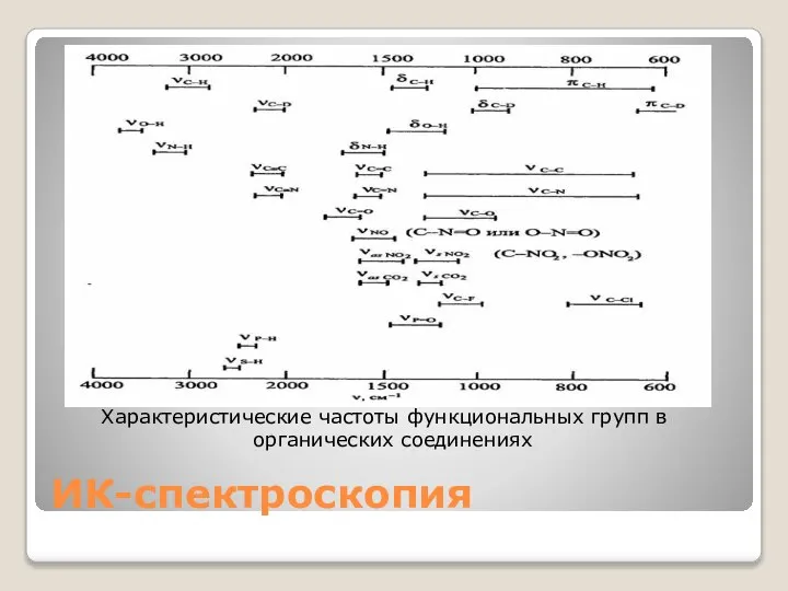 ИК-спектроскопия Характеристические частоты функциональных групп в органических соединениях