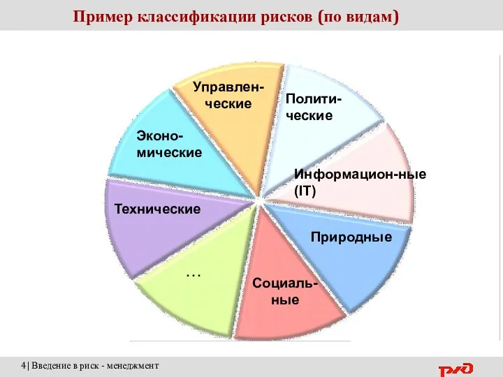 Пример классификации рисков (по видам) 4| Введение в риск - менеджмент