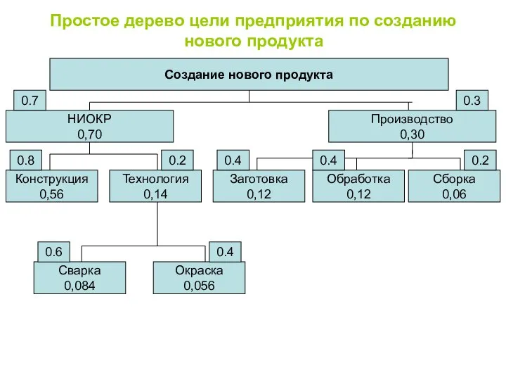 Простое дерево цели предприятия по созданию нового продукта Создание нового продукта