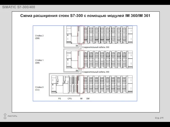 Схема расширения стоек S7-300 с помощью модулей IM 360/IM 361