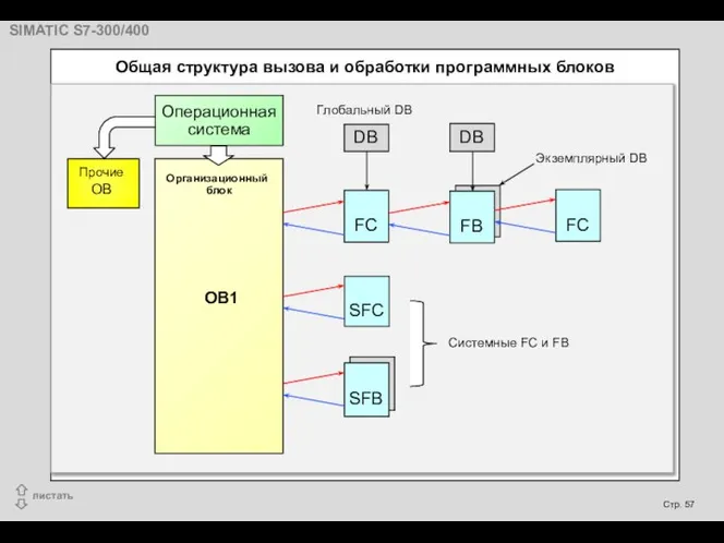 Общая структура вызова и обработки программных блоков Операционная система SFB Экземплярный