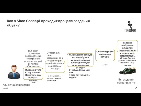 Вы сканируете стопу клиента. Помогаете ему выбрать модель Мы обрабатываем ее