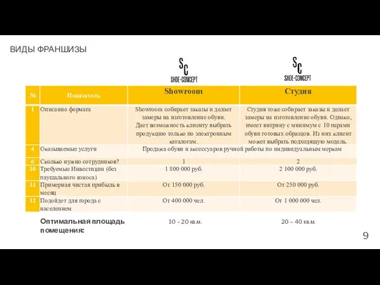 ВИДЫ ФРАНШИЗЫ Оптимальная площадь помещения: 10 – 20 кв.м. 20 – 40 кв.м. 9