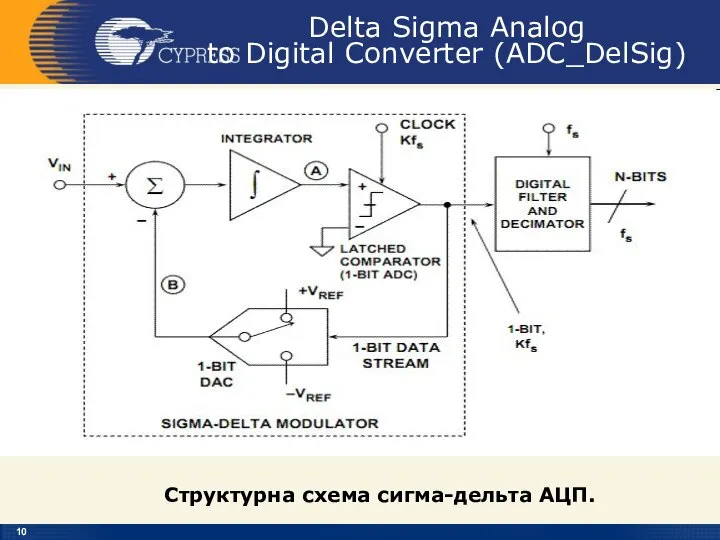 Delta Sigma Analog to Digital Converter (ADC_DelSig) Структурна схема сигма-дельта АЦП Структурна схема сигма-дельта АЦП.