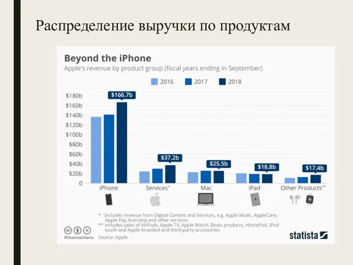 Распределение выручки по продуктам