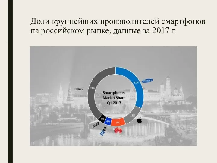 Доли крупнейших производителей смартфонов на российском рынке, данные за 2017 г .