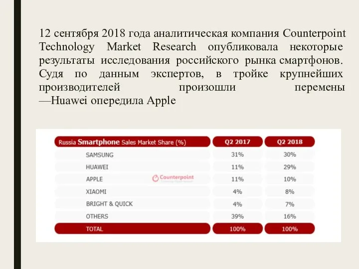 12 сентября 2018 года аналитическая компания Counterpoint Technology Market Research опубликовала