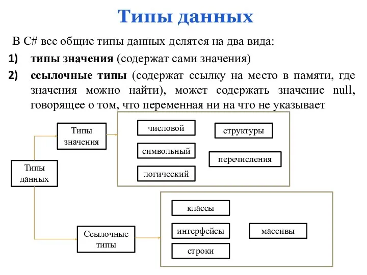 Типы данных В C# все общие типы данных делятся на два