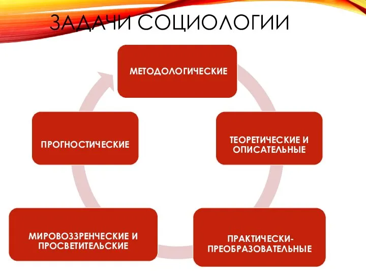 ЗАДАЧИ СОЦИОЛОГИИ