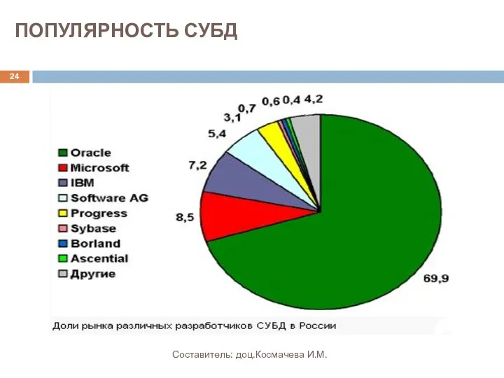 ПОПУЛЯРНОСТЬ СУБД Составитель: доц.Космачева И.М.