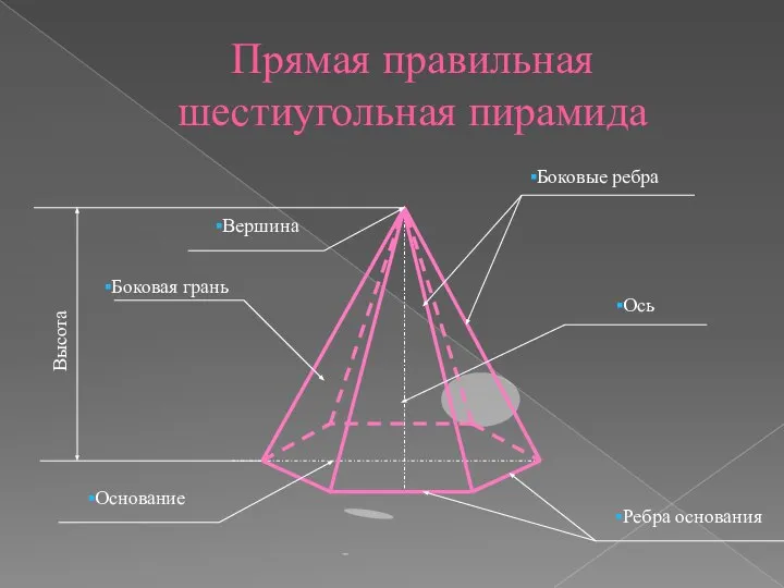 Прямая правильная шестиугольная пирамида Боковые ребра Вершина Боковая грань Основание Ребра основания Высота Ось