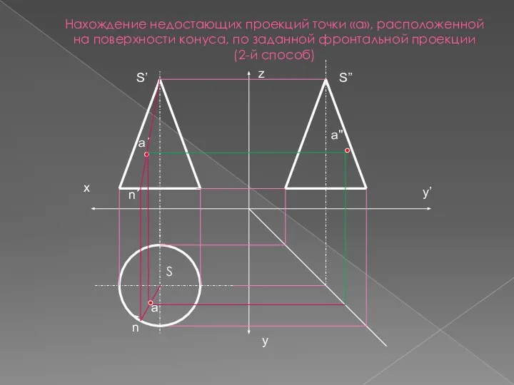 х у у’ z S’ S S” Нахождение недостающих проекций точки