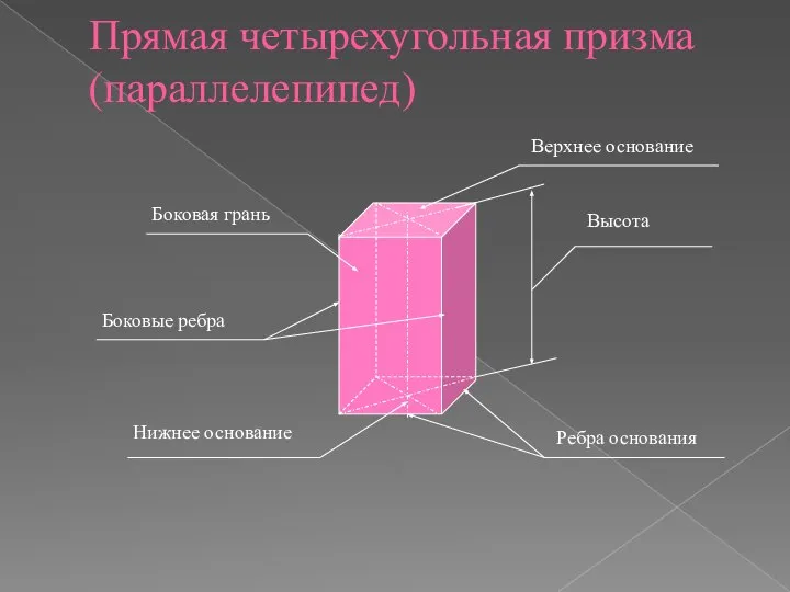 Прямая четырехугольная призма (параллелепипед) Верхнее основание Нижнее основание Ребра основания Боковые ребра Высота Боковая грань