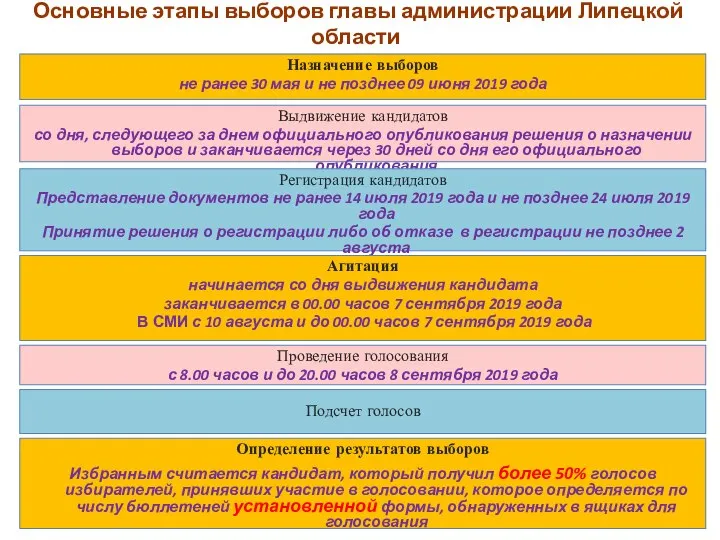 Основные этапы выборов главы администрации Липецкой области Назначение выборов не ранее