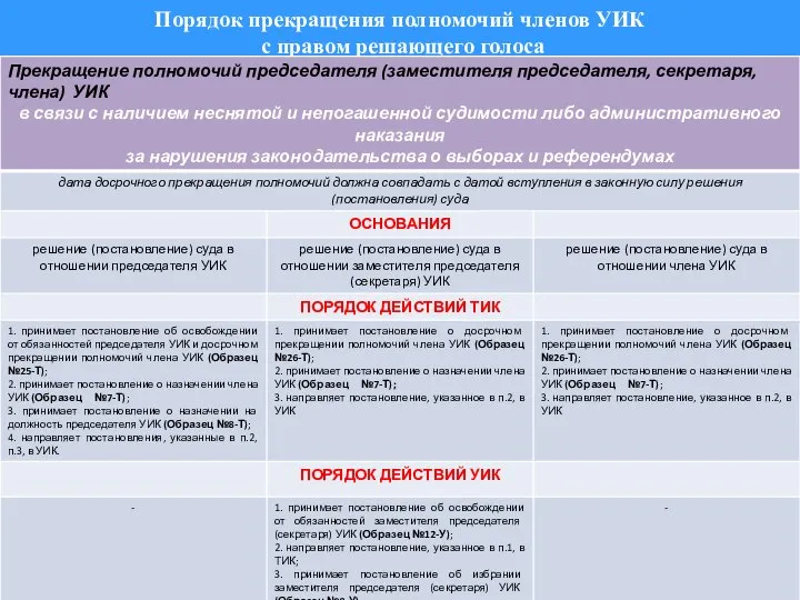 Порядок прекращения полномочий членов УИК с правом решающего голоса