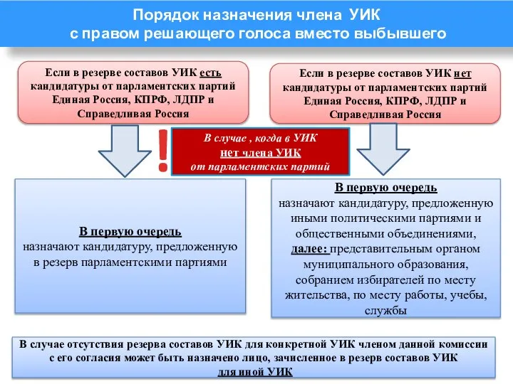 Если в резерве составов УИК есть кандидатуры от парламентских партий Единая