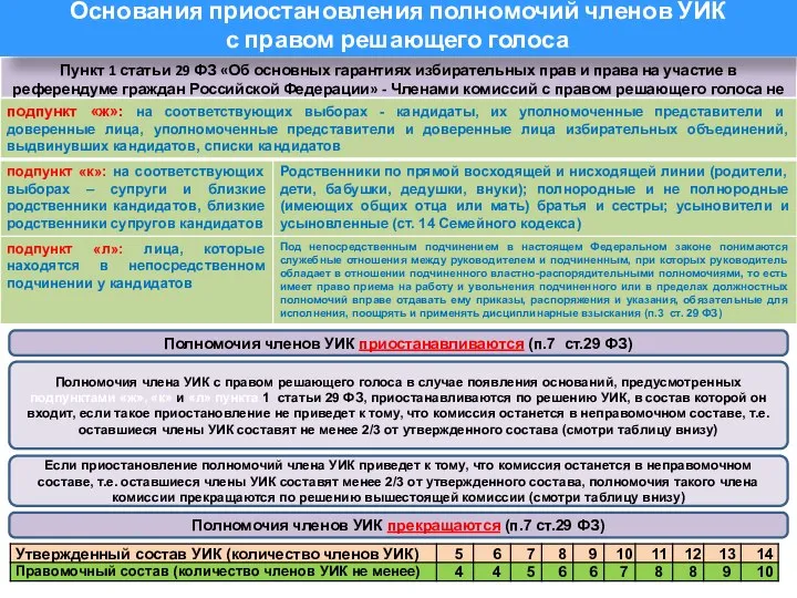 Пункт 1 статьи 29 ФЗ «Об основных гарантиях избирательных прав и