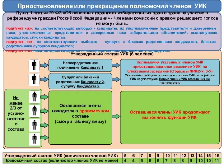 Утвержденный состав УИК (6 человек) Непосредственное подчинение Кандидату 1 Супруг или