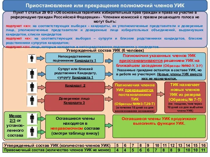 Утвержденный состав УИК (6 человек) Непосредственное подчинение Кандидату 1 Супруг или