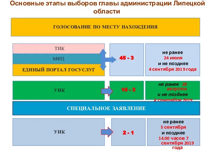 Основные этапы выборов главы администрации Липецкой области ГОЛОСОВАНИЕ ПО МЕСТУ НАХОЖДЕНИЯ