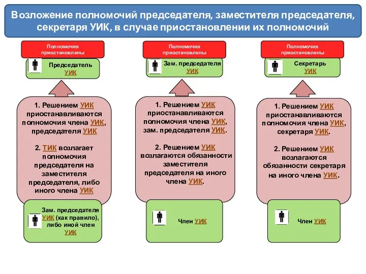 Возложение полномочий председателя, заместителя председателя, секретаря УИК, в случае приостановлении их