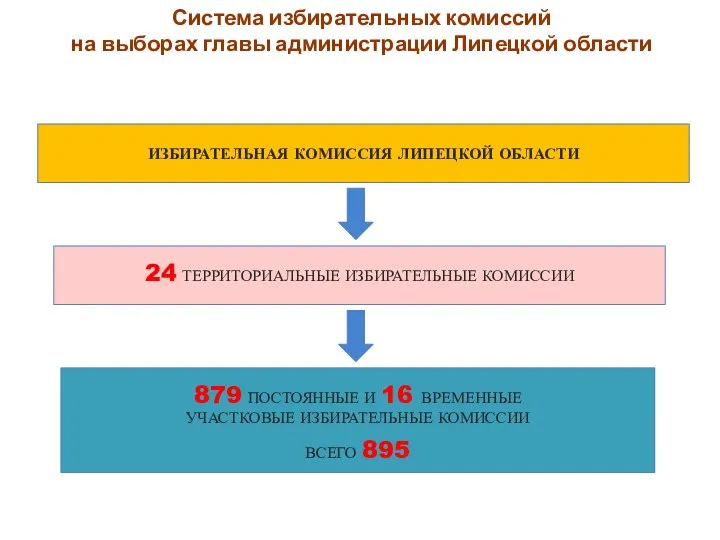 Система избирательных комиссий на выборах главы администрации Липецкой области ИЗБИРАТЕЛЬНАЯ КОМИССИЯ