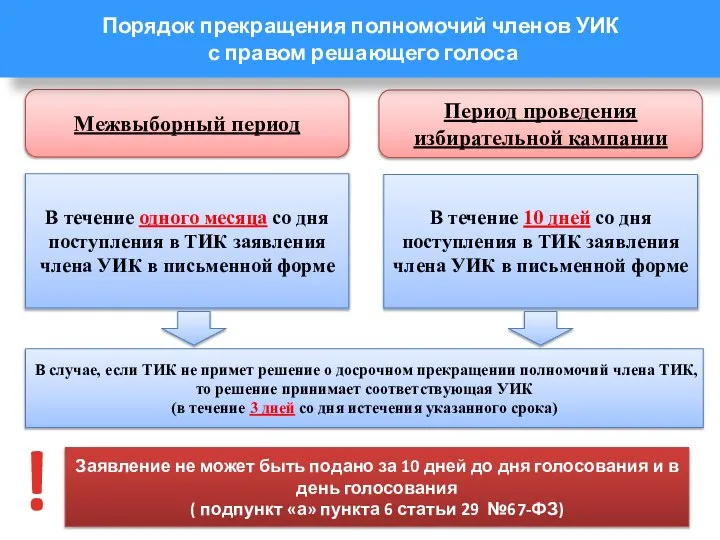 Межвыборный период Период проведения избирательной кампании В течение одного месяца со