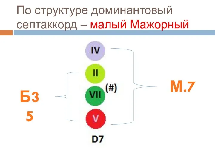 По структуре доминантовый септаккорд – малый Мажорный М.7 Б35