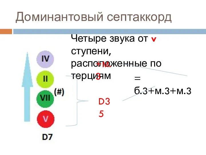 Доминантовый септаккорд Четыре звука от v ступени, расположенные по терциям D35 +м.3 = б.3+м.3+м.3