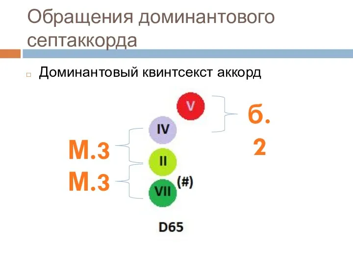 Обращения доминантового септаккорда Доминантовый квинтсекст аккорд М.3 М.3 б.2