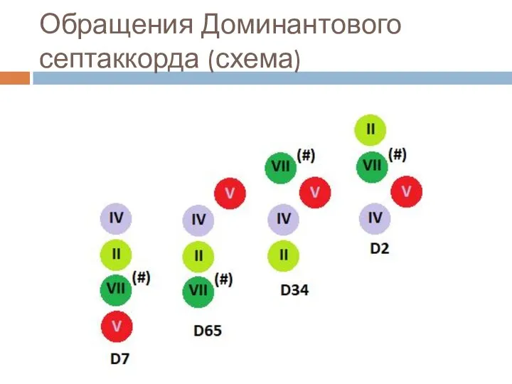 Обращения Доминантового септаккорда (схема)