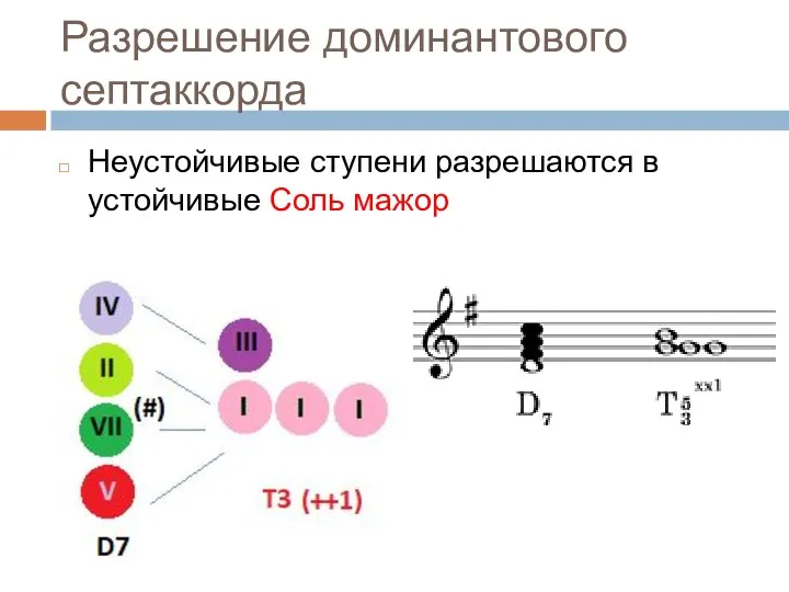 Разрешение доминантового септаккорда Неустойчивые ступени разрешаются в устойчивые Соль мажор