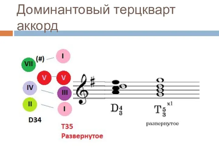 Доминантовый терцкварт аккорд